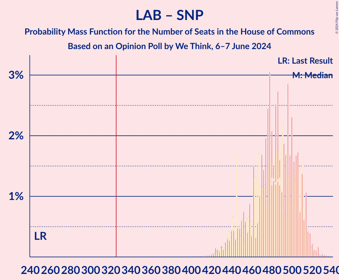 Graph with seats probability mass function not yet produced