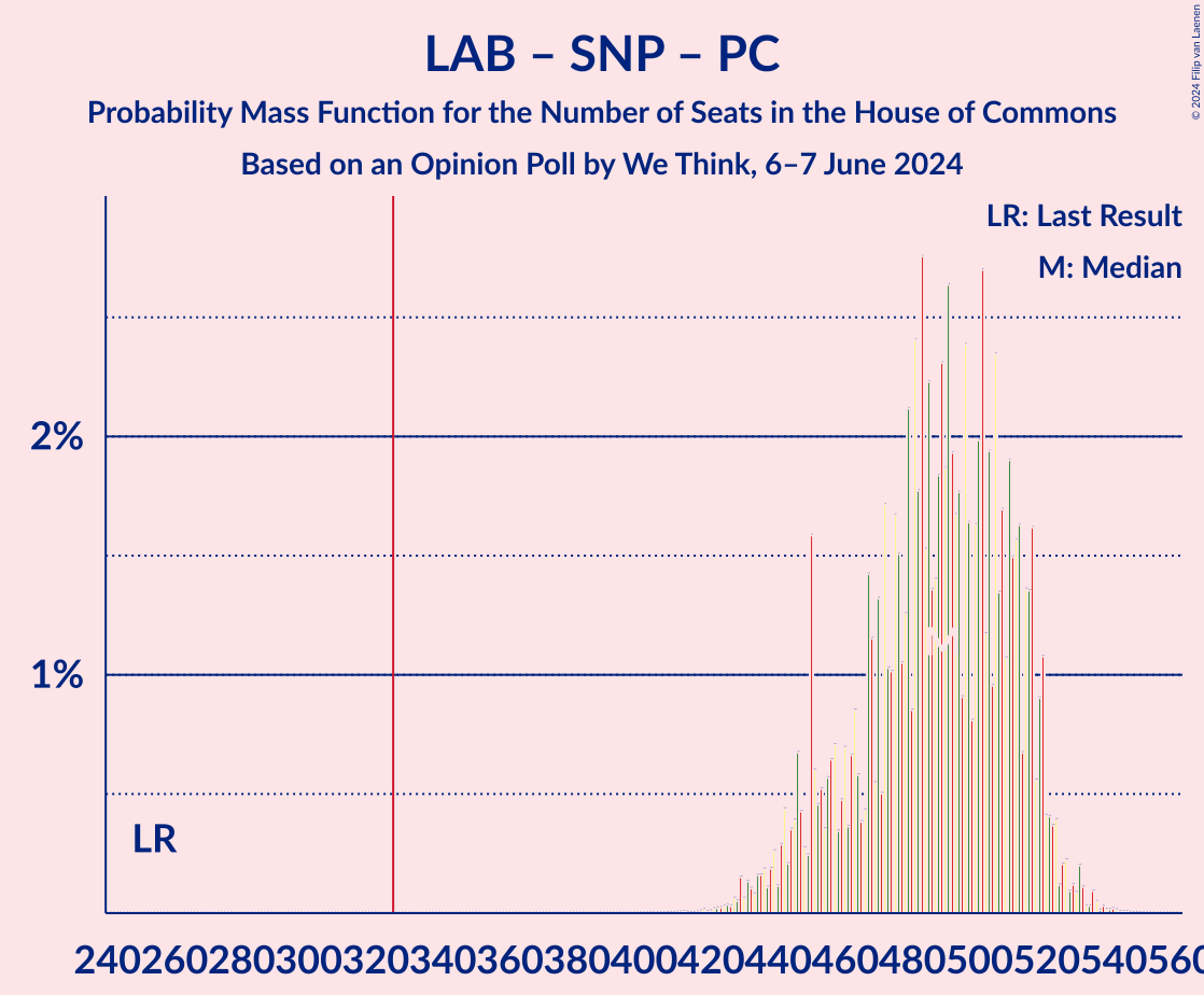 Graph with seats probability mass function not yet produced