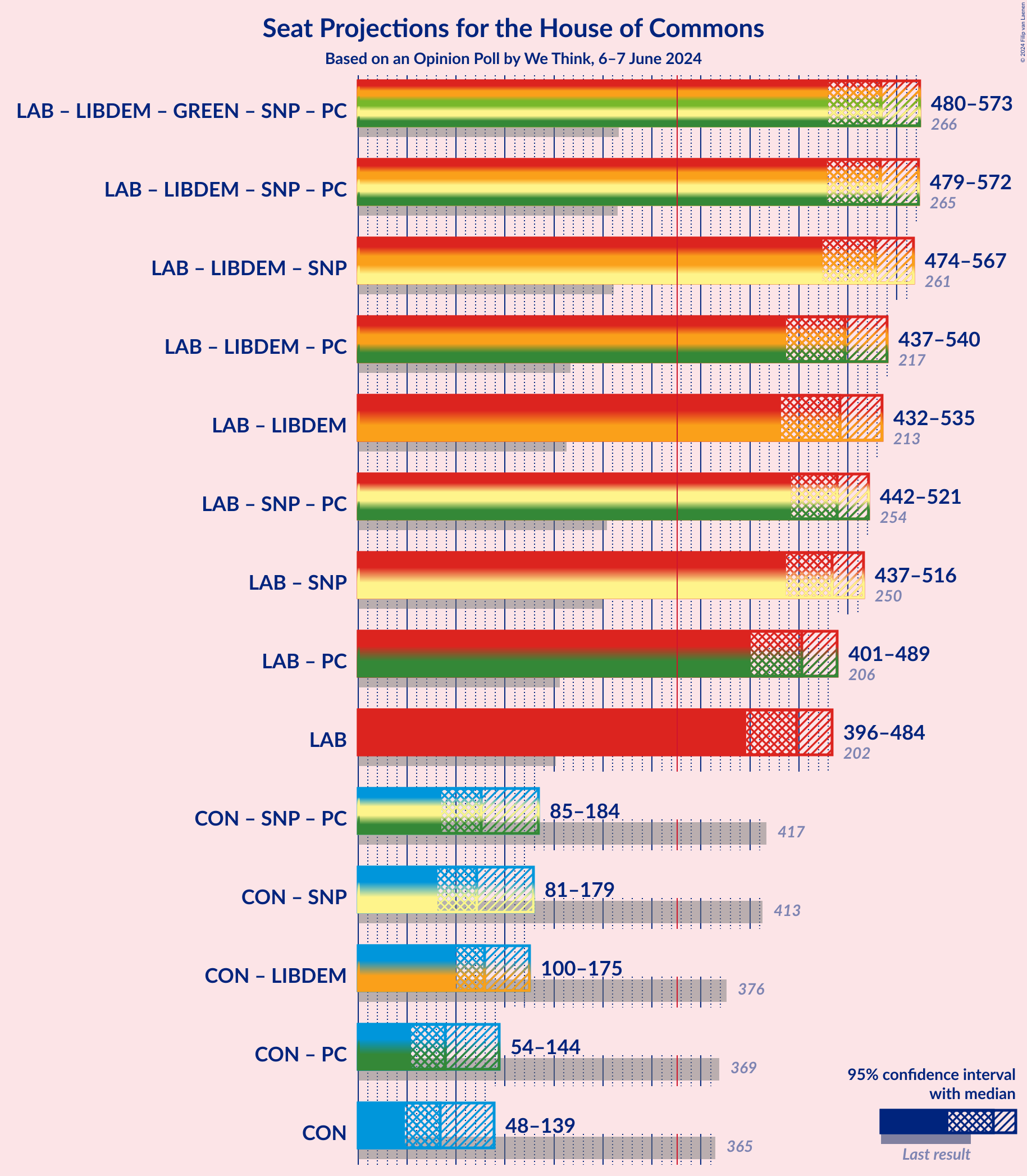 Graph with coalitions seats not yet produced