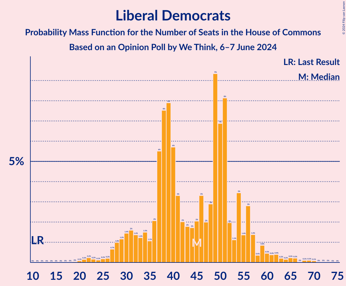 Graph with seats probability mass function not yet produced