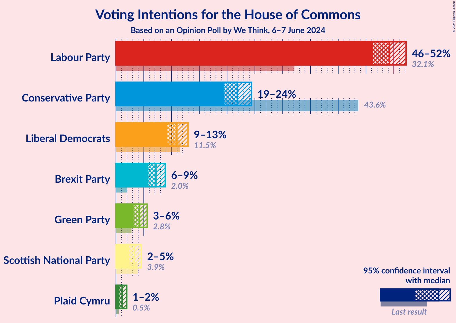 Graph with voting intentions not yet produced