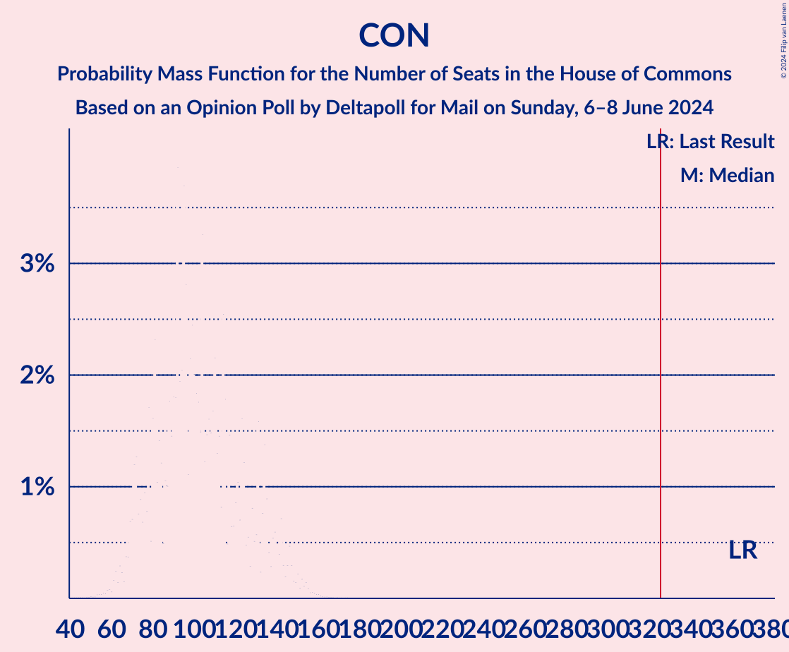 Graph with seats probability mass function not yet produced