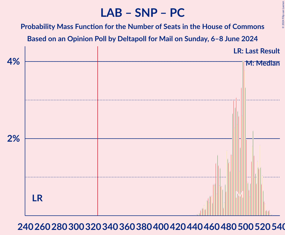 Graph with seats probability mass function not yet produced