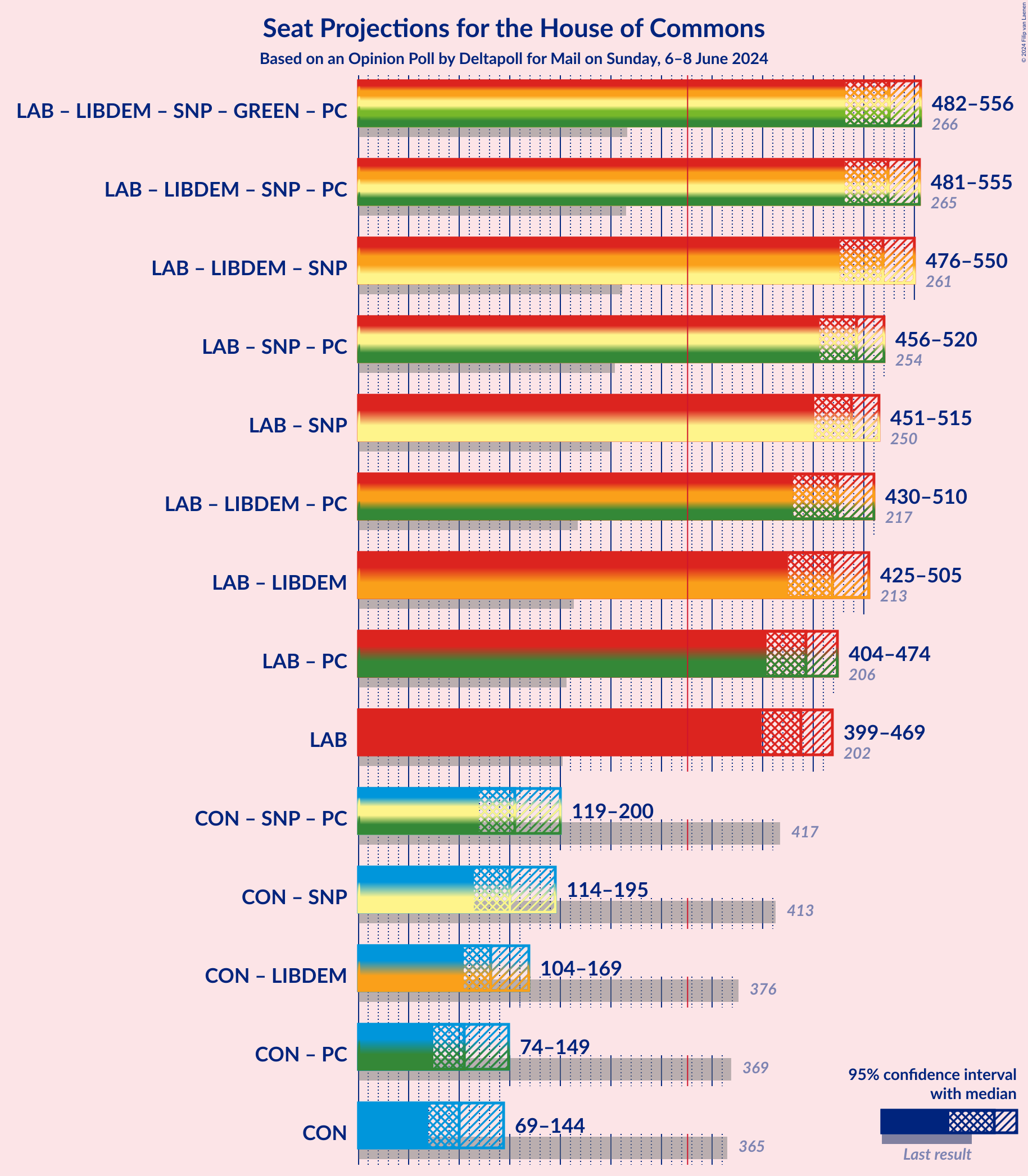 Graph with coalitions seats not yet produced