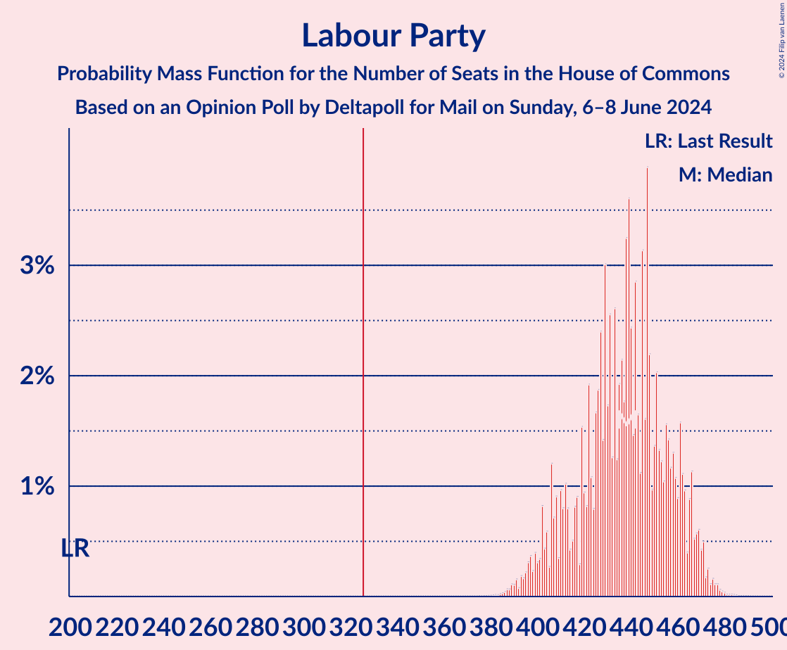 Graph with seats probability mass function not yet produced