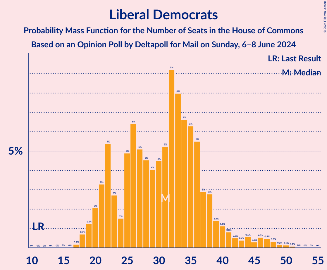 Graph with seats probability mass function not yet produced