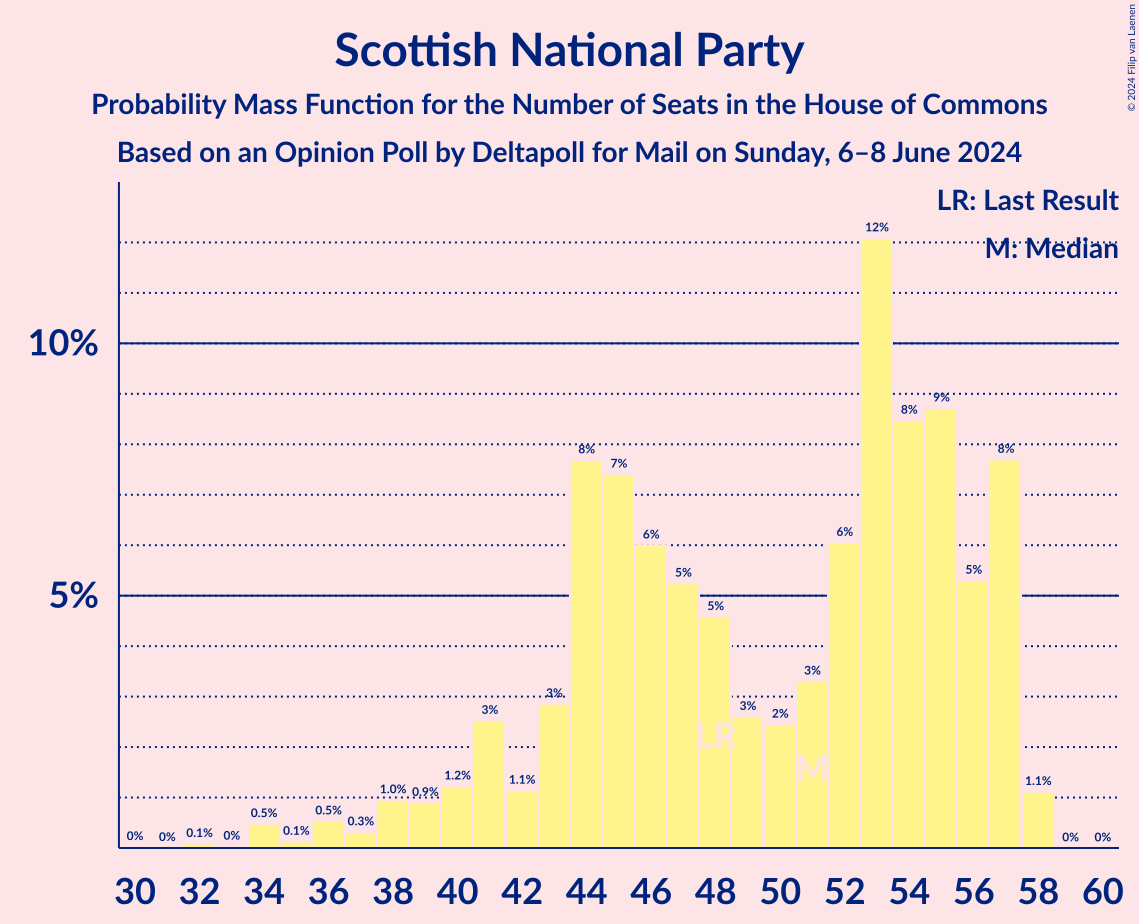 Graph with seats probability mass function not yet produced