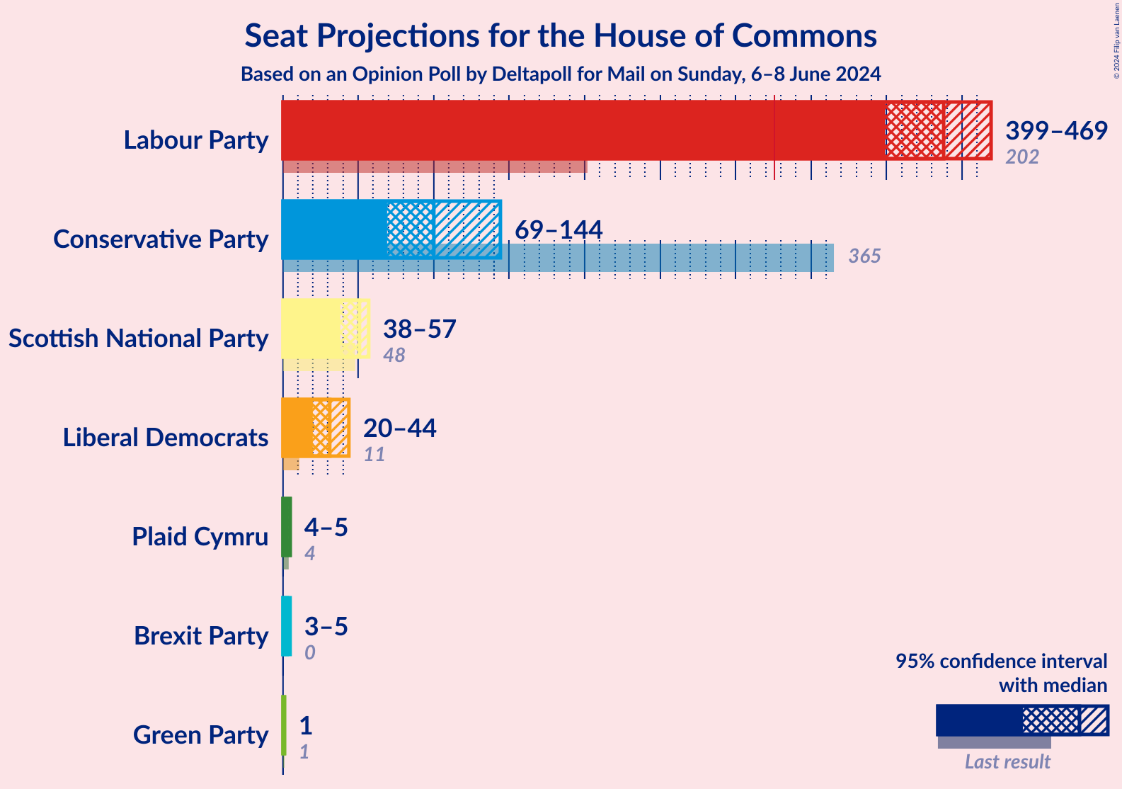 Graph with seats not yet produced