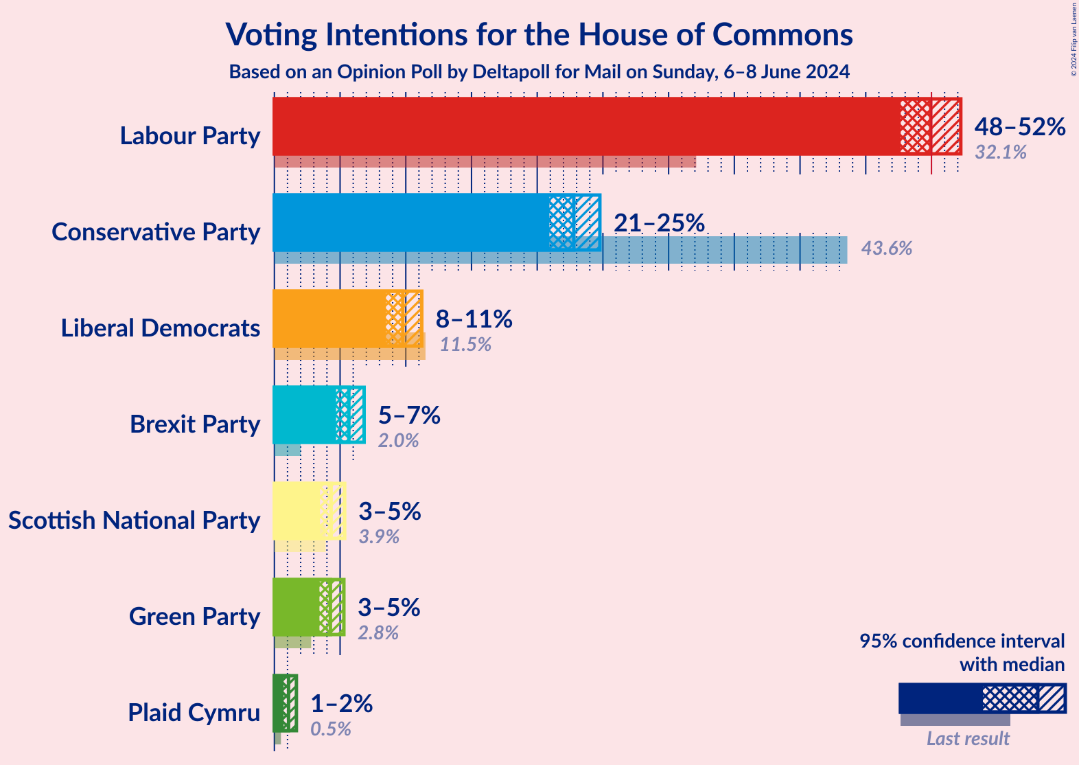 Graph with voting intentions not yet produced