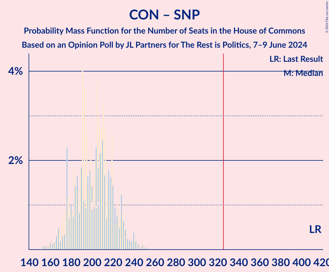 Graph with seats probability mass function not yet produced