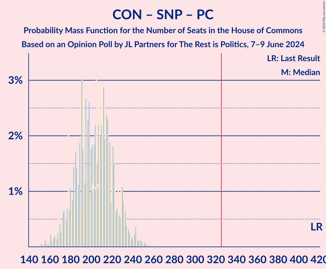 Graph with seats probability mass function not yet produced