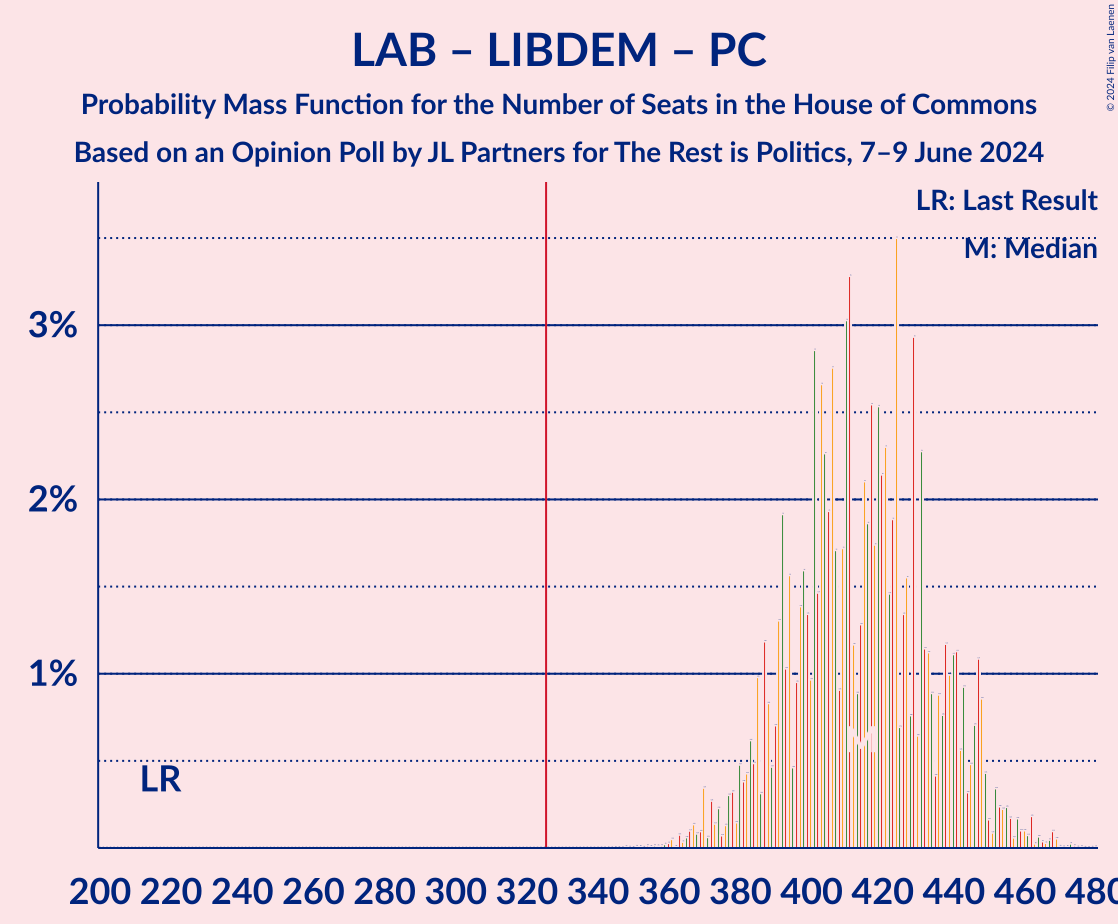 Graph with seats probability mass function not yet produced