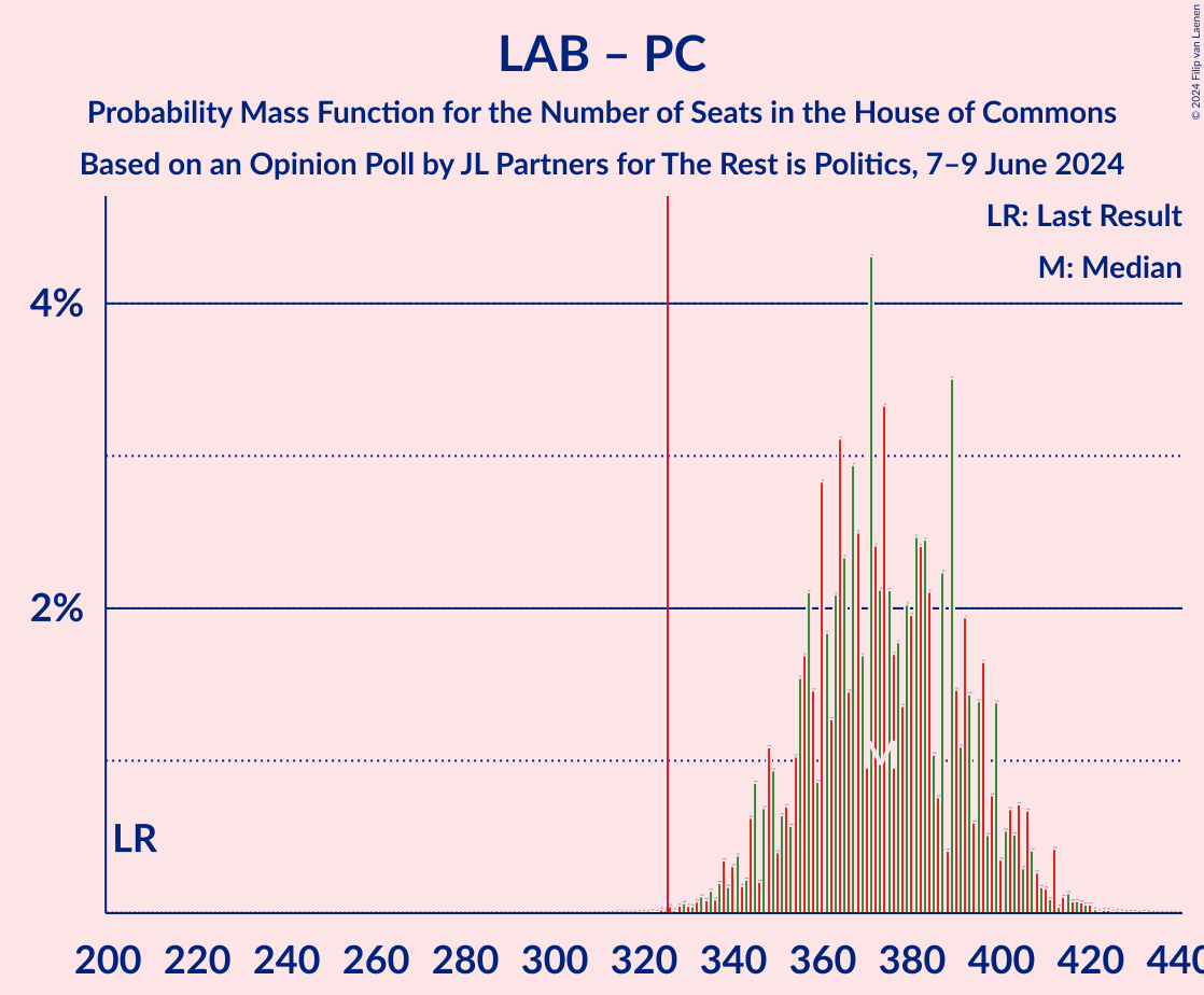 Graph with seats probability mass function not yet produced