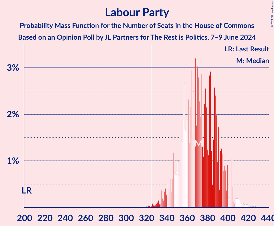 Graph with seats probability mass function not yet produced