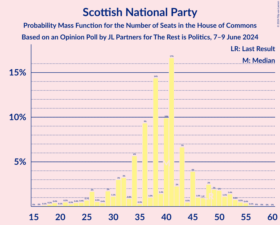 Graph with seats probability mass function not yet produced