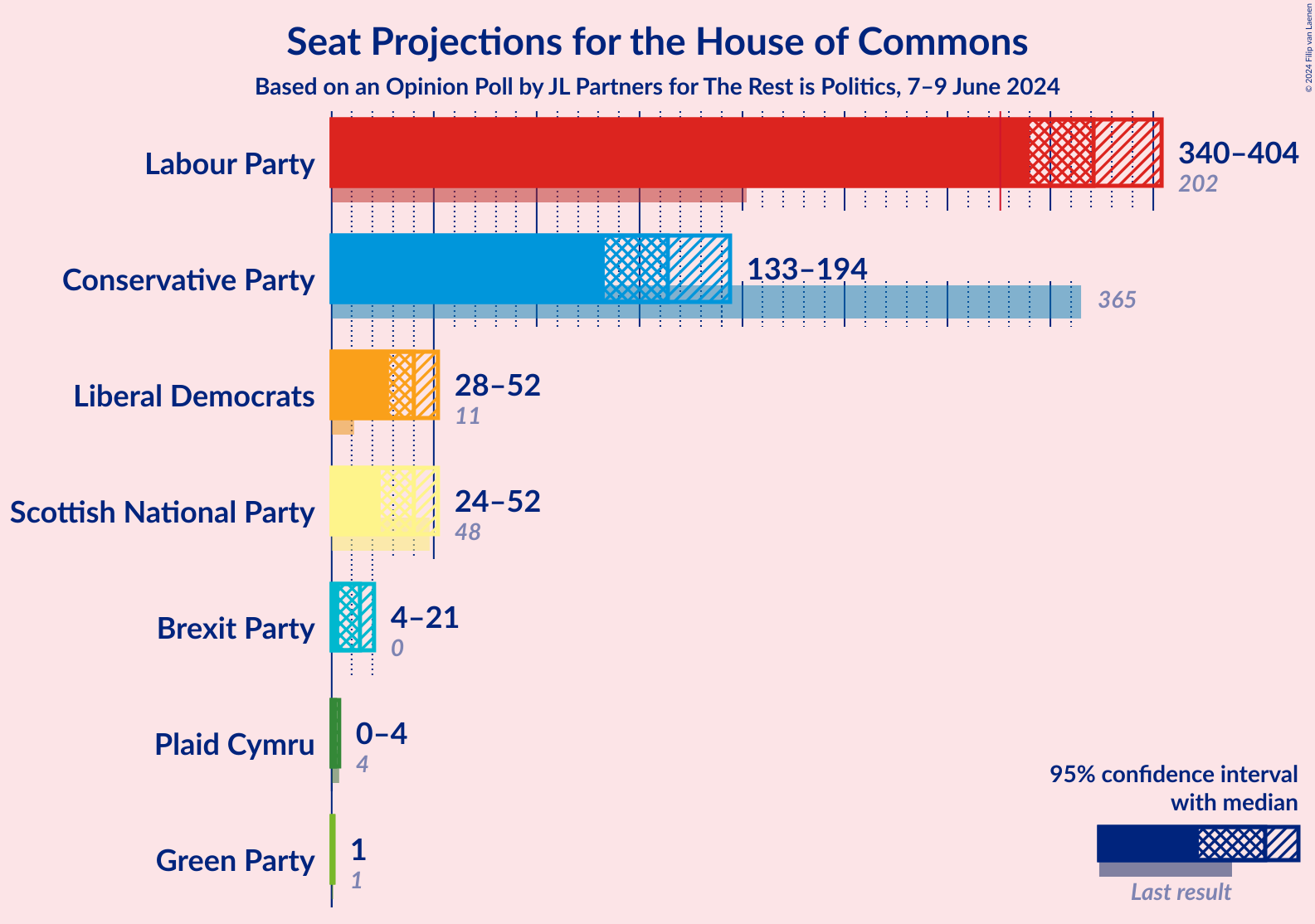 Graph with seats not yet produced