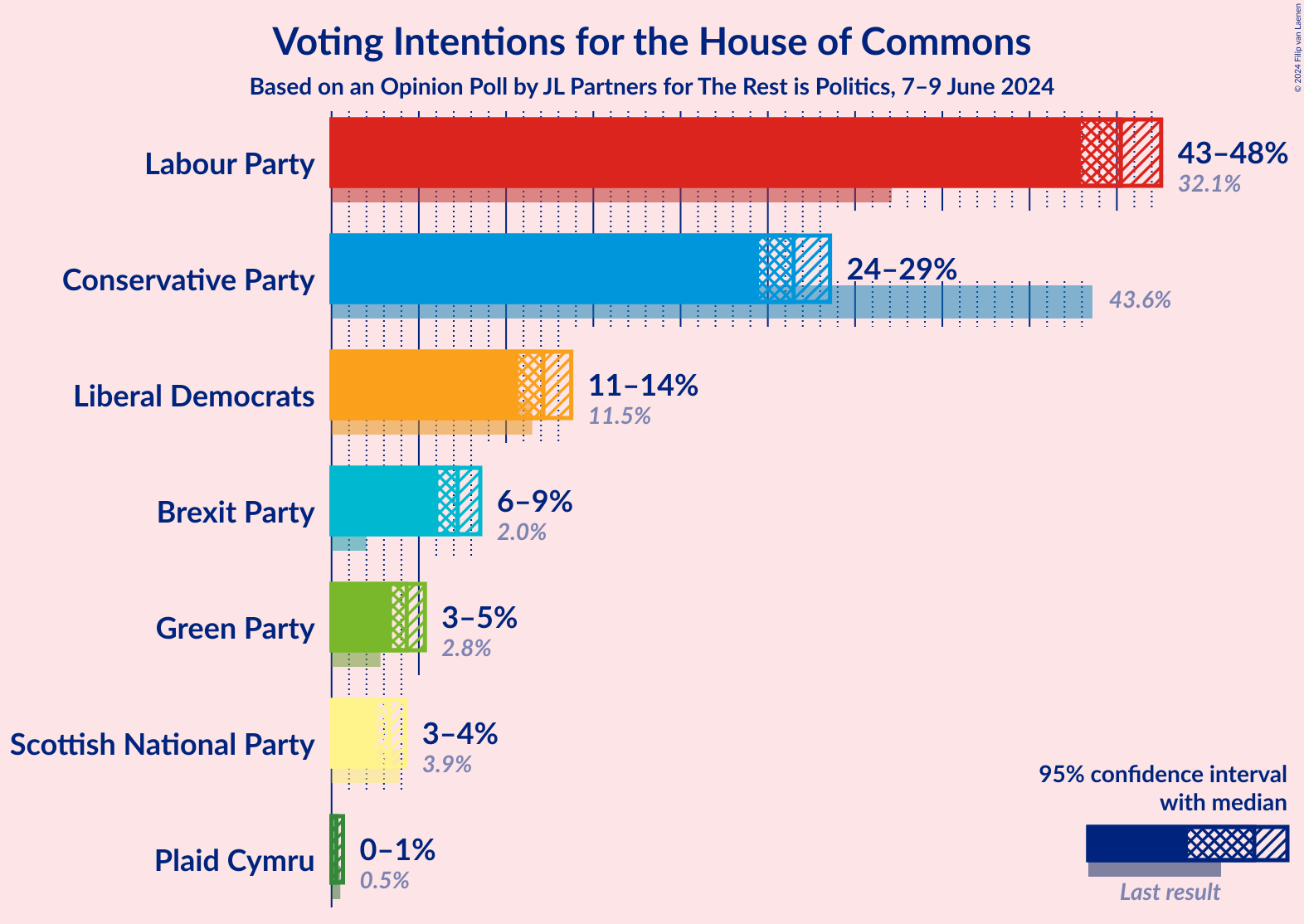 Graph with voting intentions not yet produced