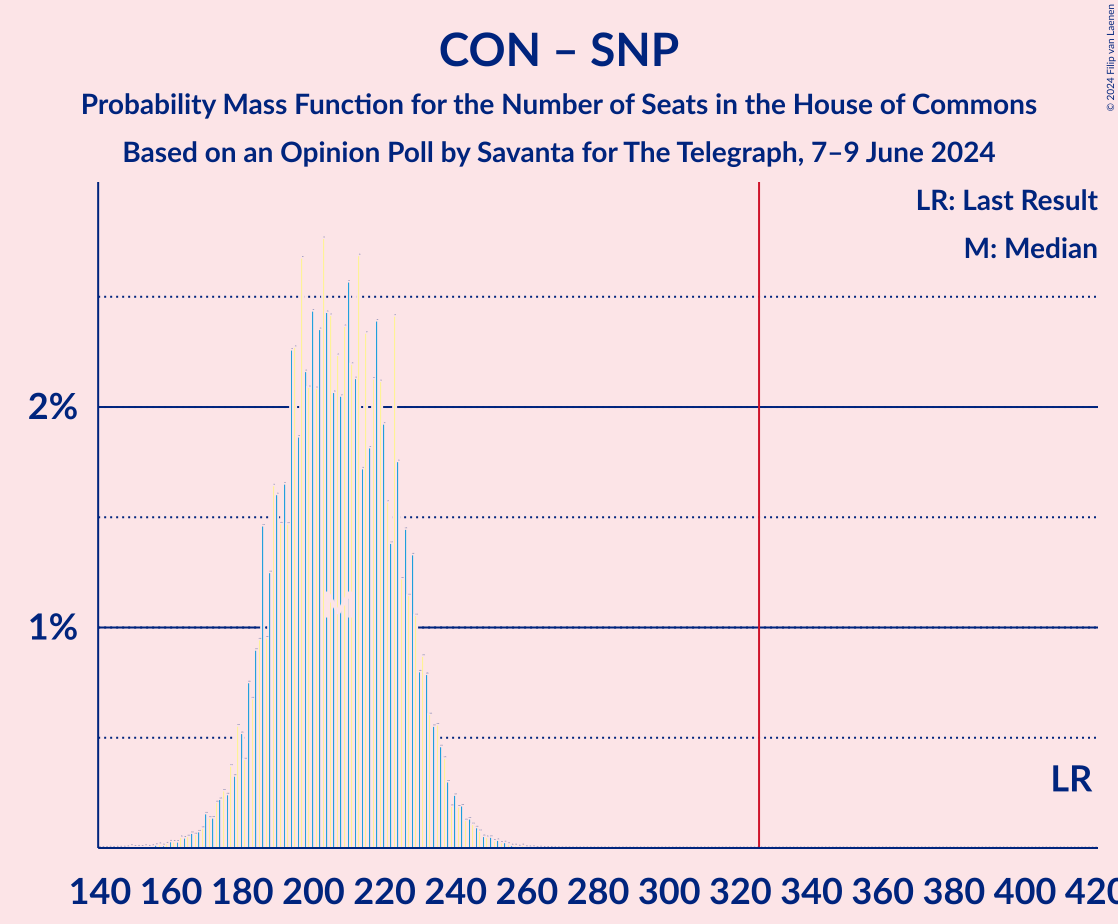 Graph with seats probability mass function not yet produced