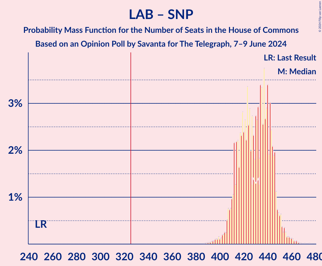 Graph with seats probability mass function not yet produced