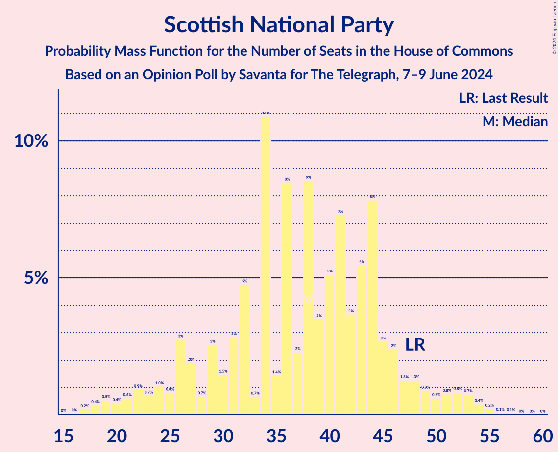 Graph with seats probability mass function not yet produced