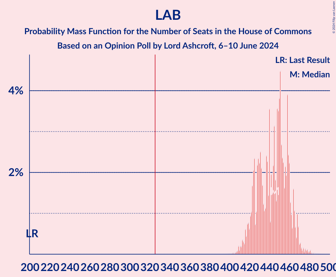 Graph with seats probability mass function not yet produced