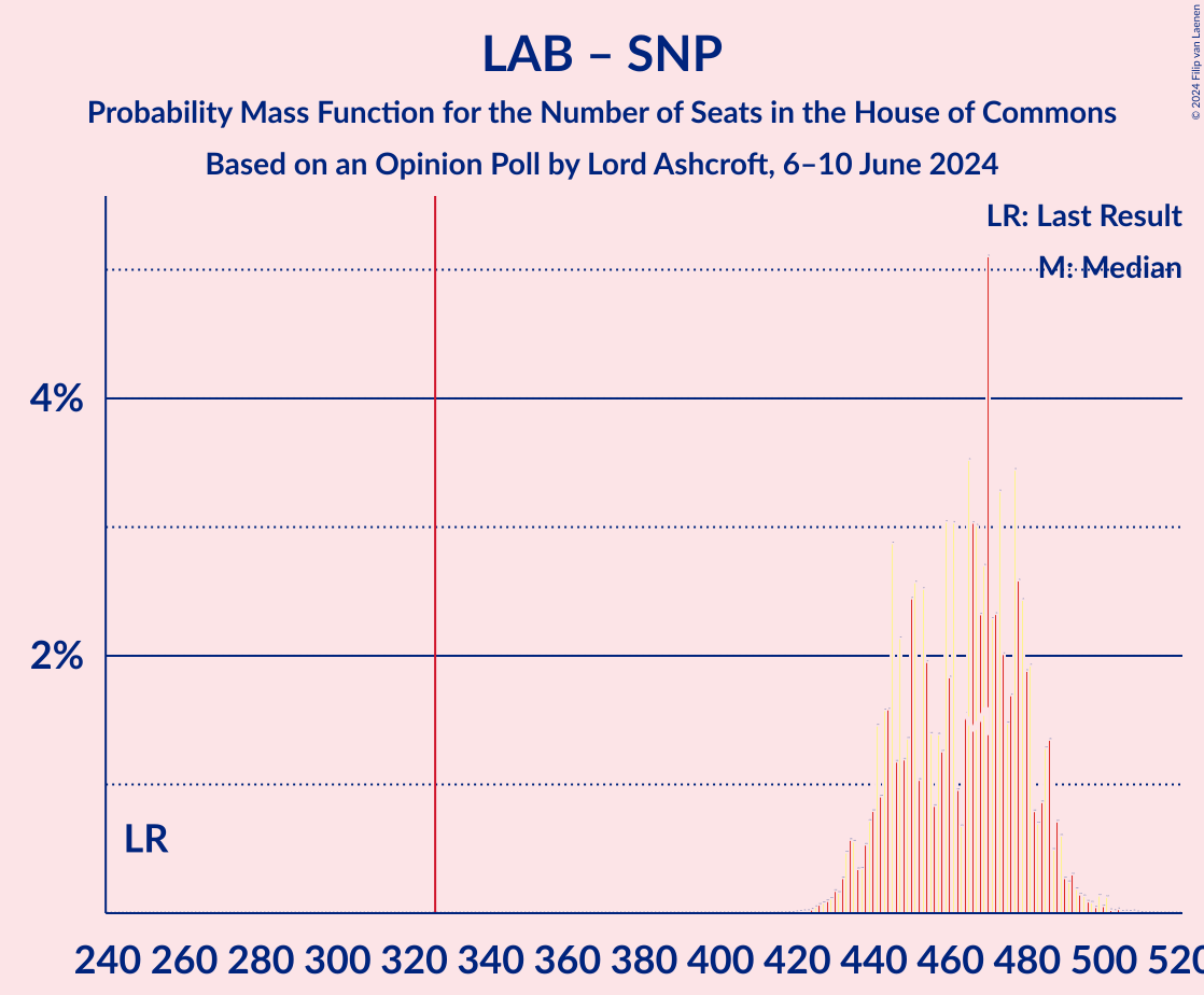 Graph with seats probability mass function not yet produced