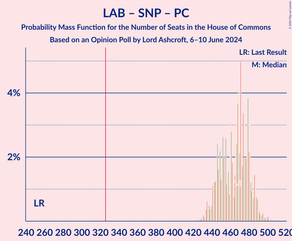 Graph with seats probability mass function not yet produced