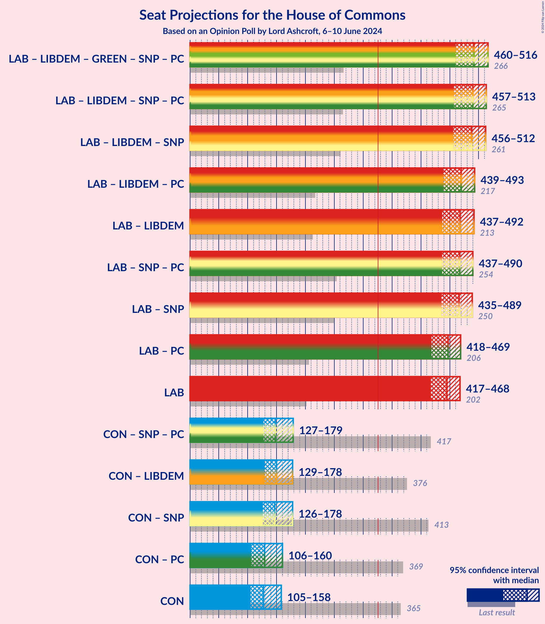 Graph with coalitions seats not yet produced