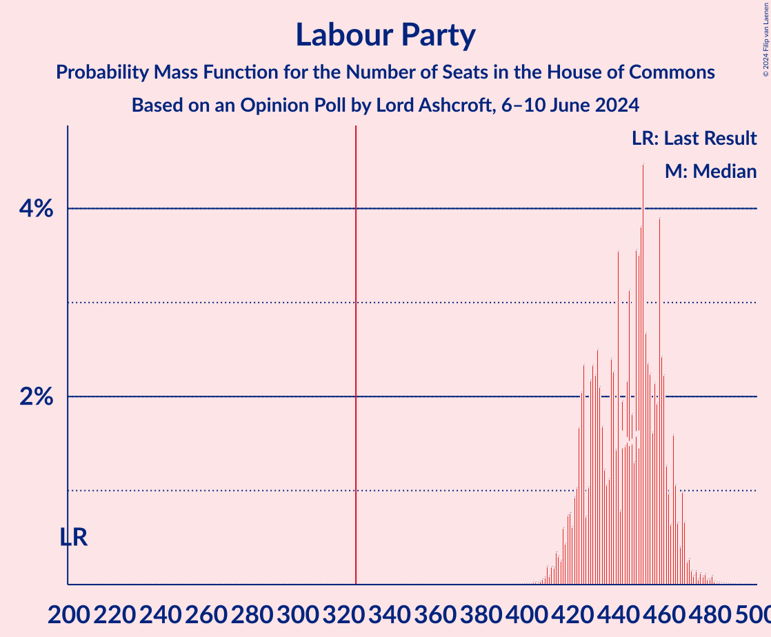 Graph with seats probability mass function not yet produced