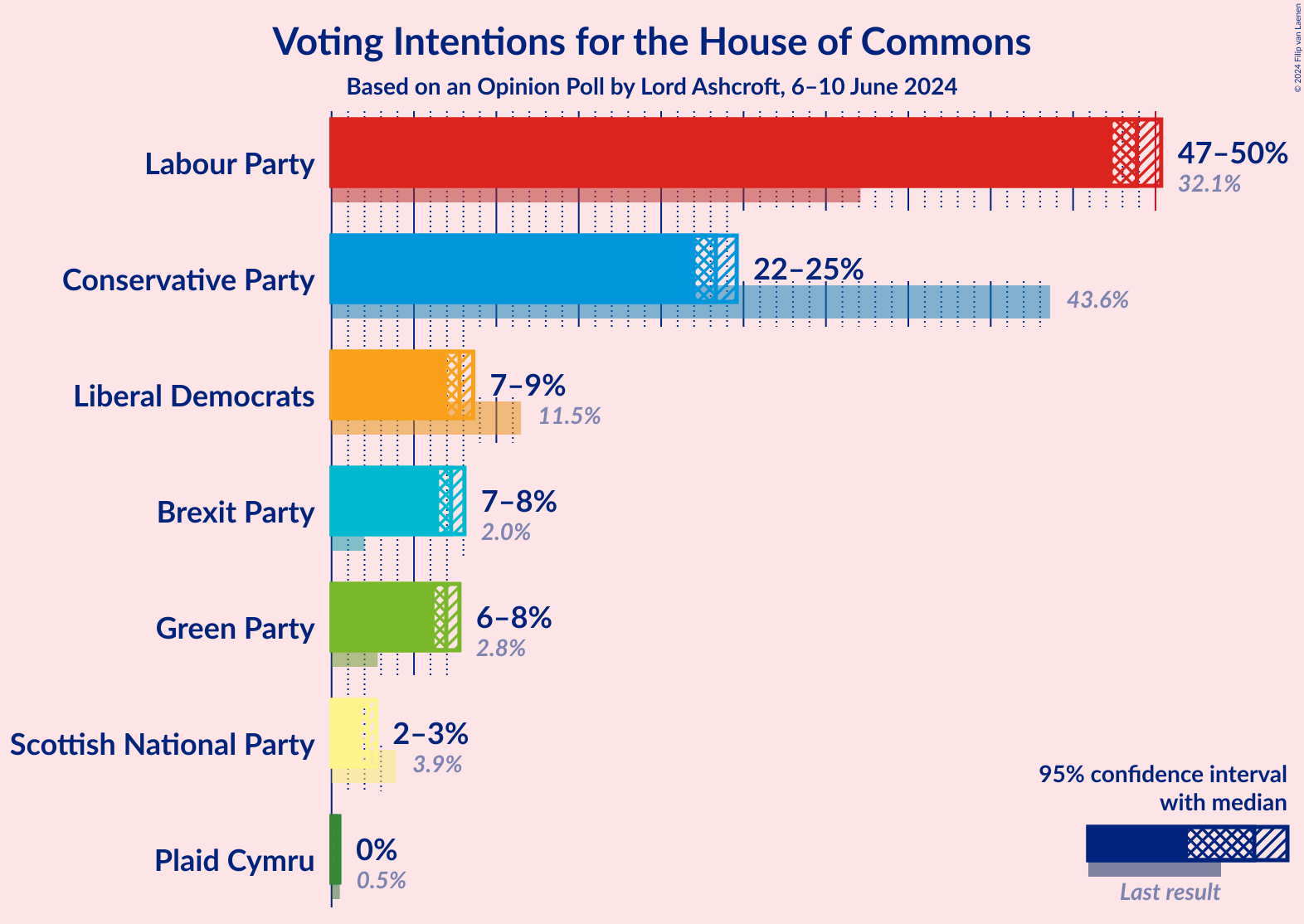 Graph with voting intentions not yet produced