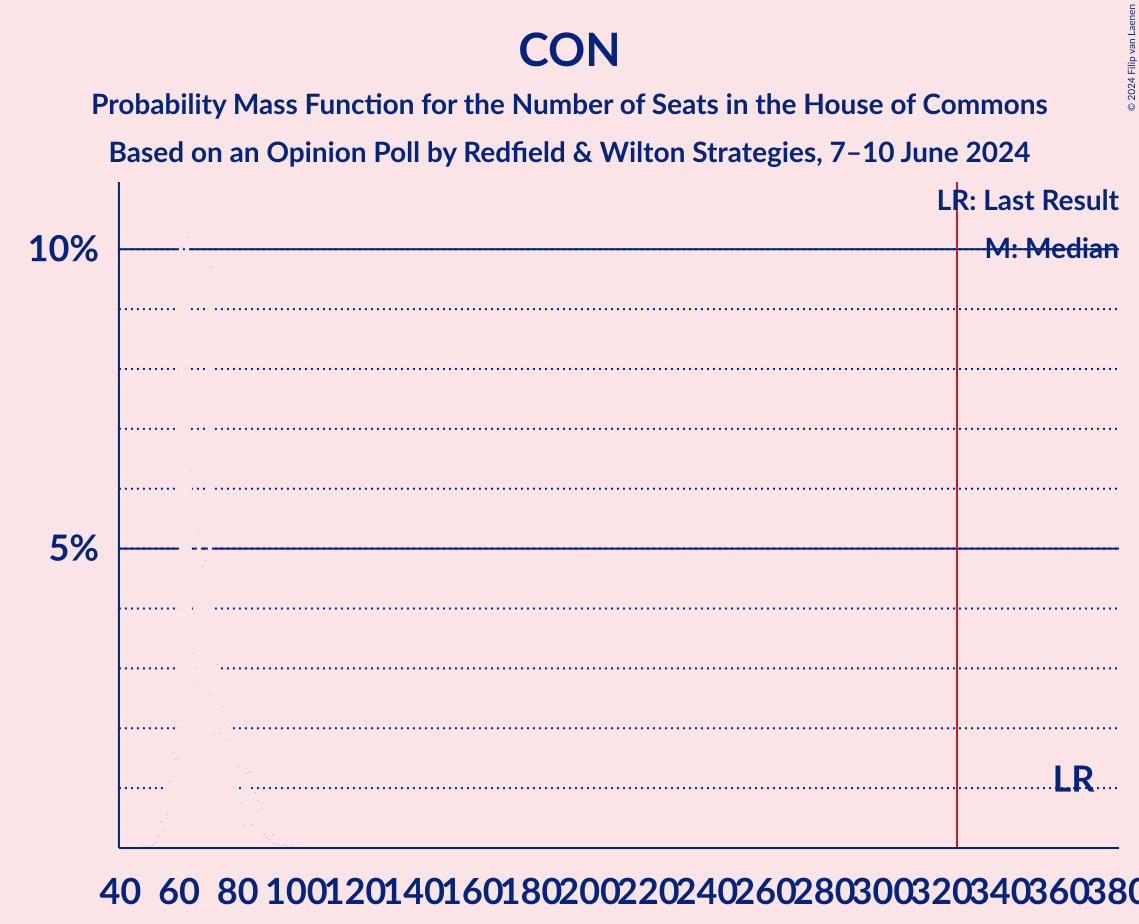 Graph with seats probability mass function not yet produced