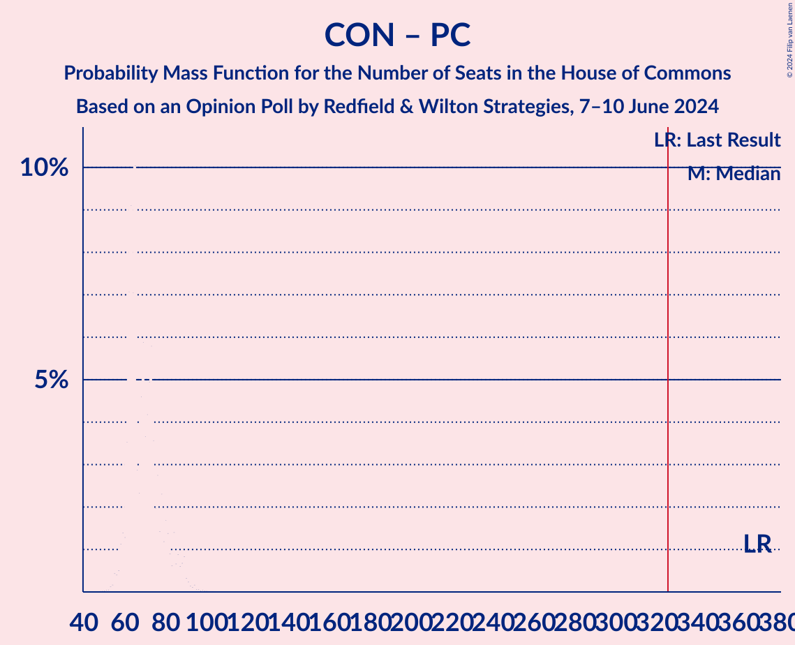 Graph with seats probability mass function not yet produced