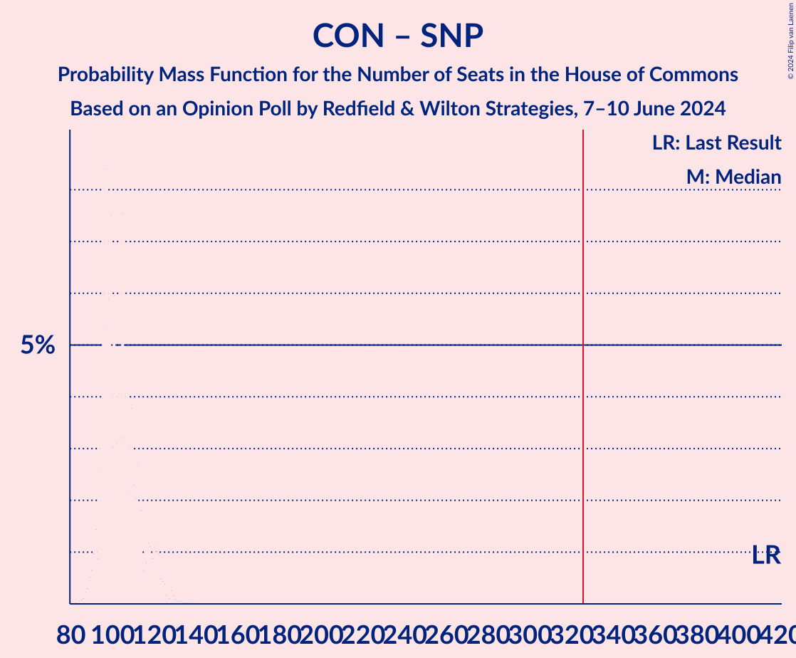 Graph with seats probability mass function not yet produced