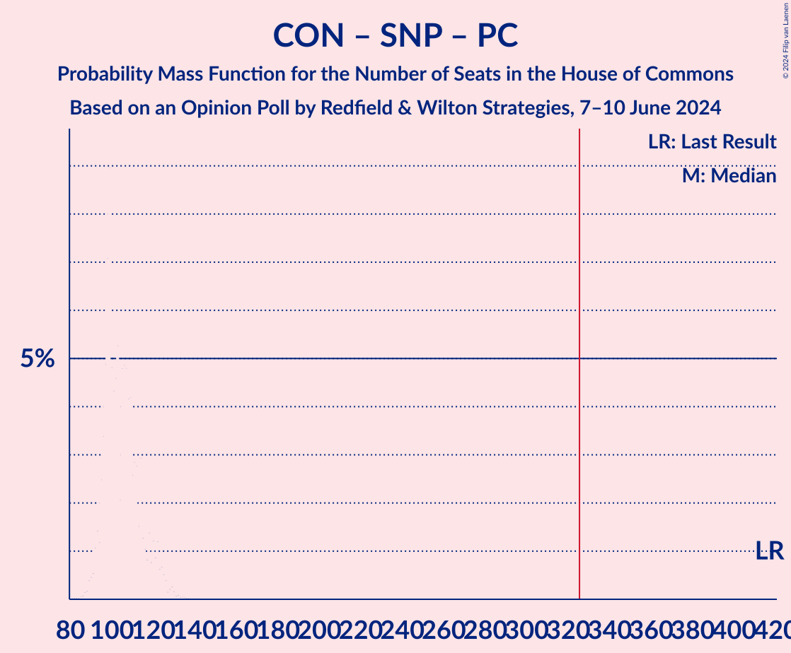 Graph with seats probability mass function not yet produced