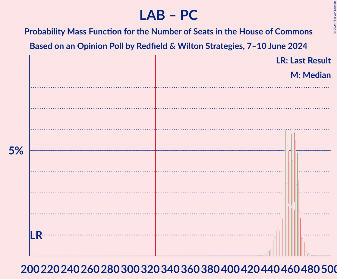 Graph with seats probability mass function not yet produced