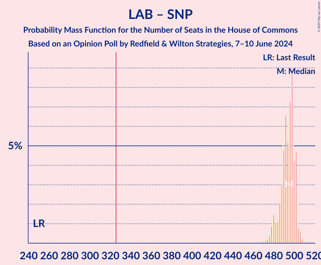 Graph with seats probability mass function not yet produced