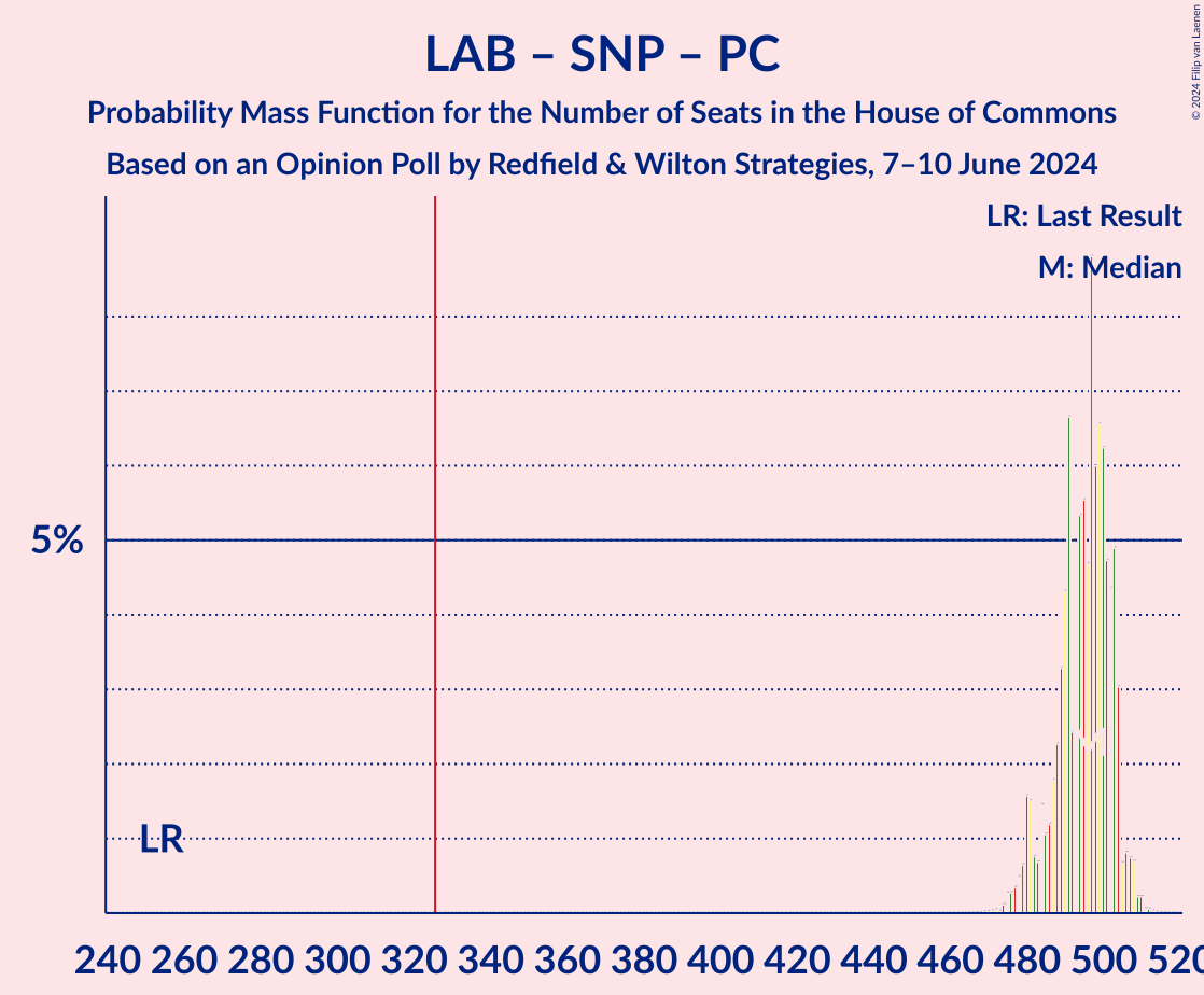 Graph with seats probability mass function not yet produced