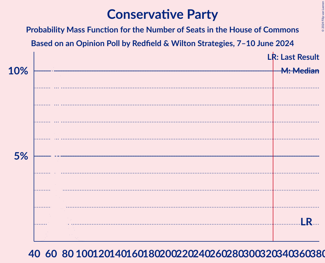 Graph with seats probability mass function not yet produced