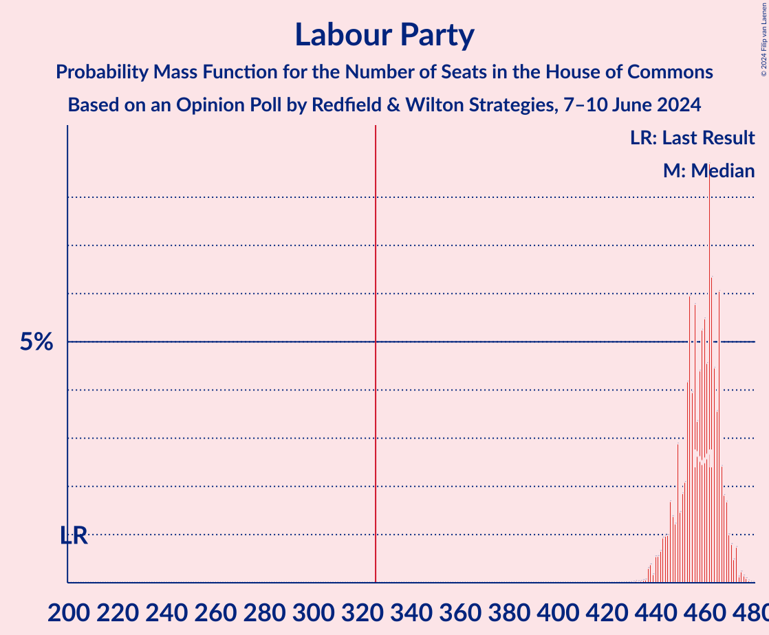 Graph with seats probability mass function not yet produced