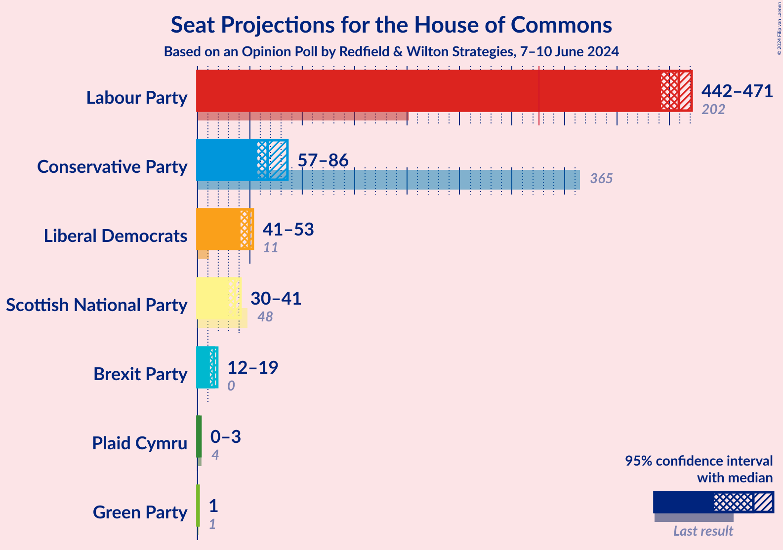 Graph with seats not yet produced