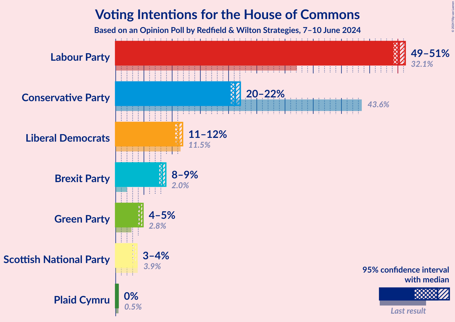 Graph with voting intentions not yet produced