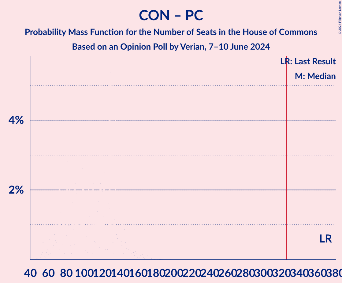 Graph with seats probability mass function not yet produced