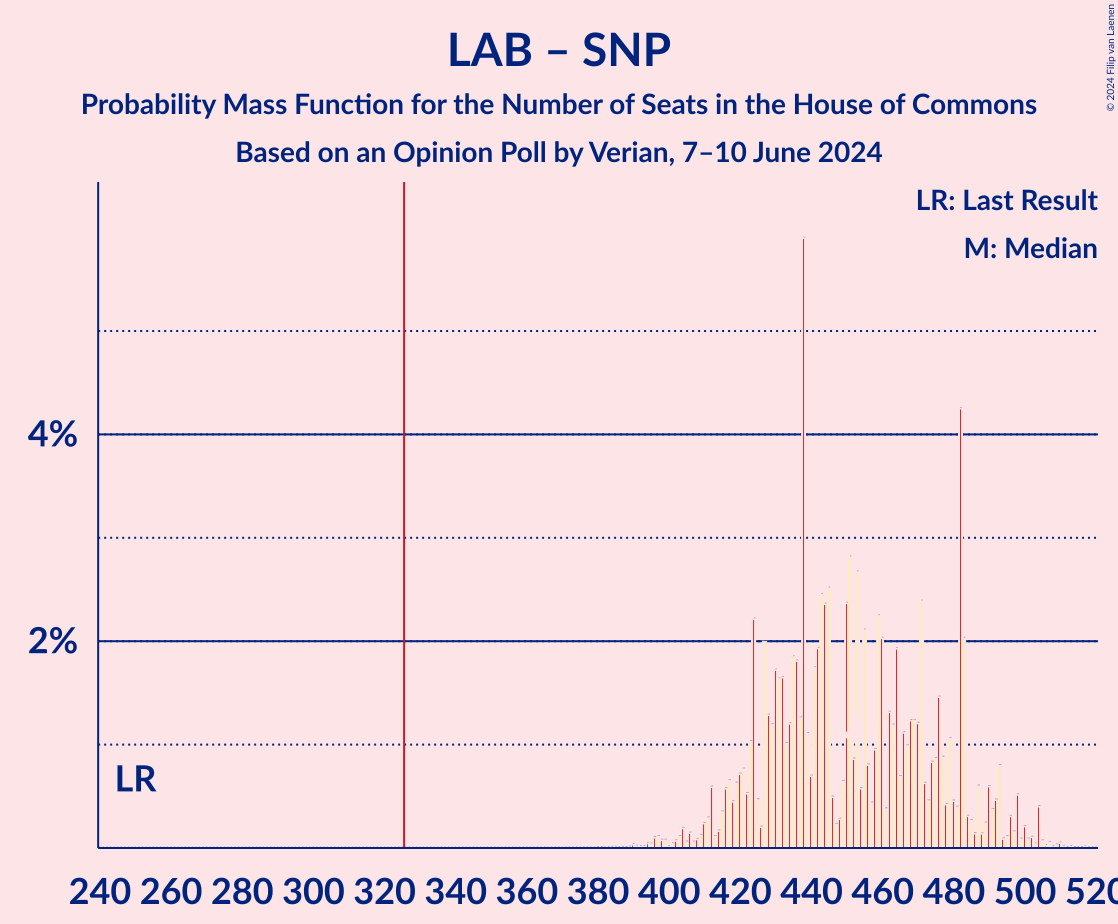 Graph with seats probability mass function not yet produced