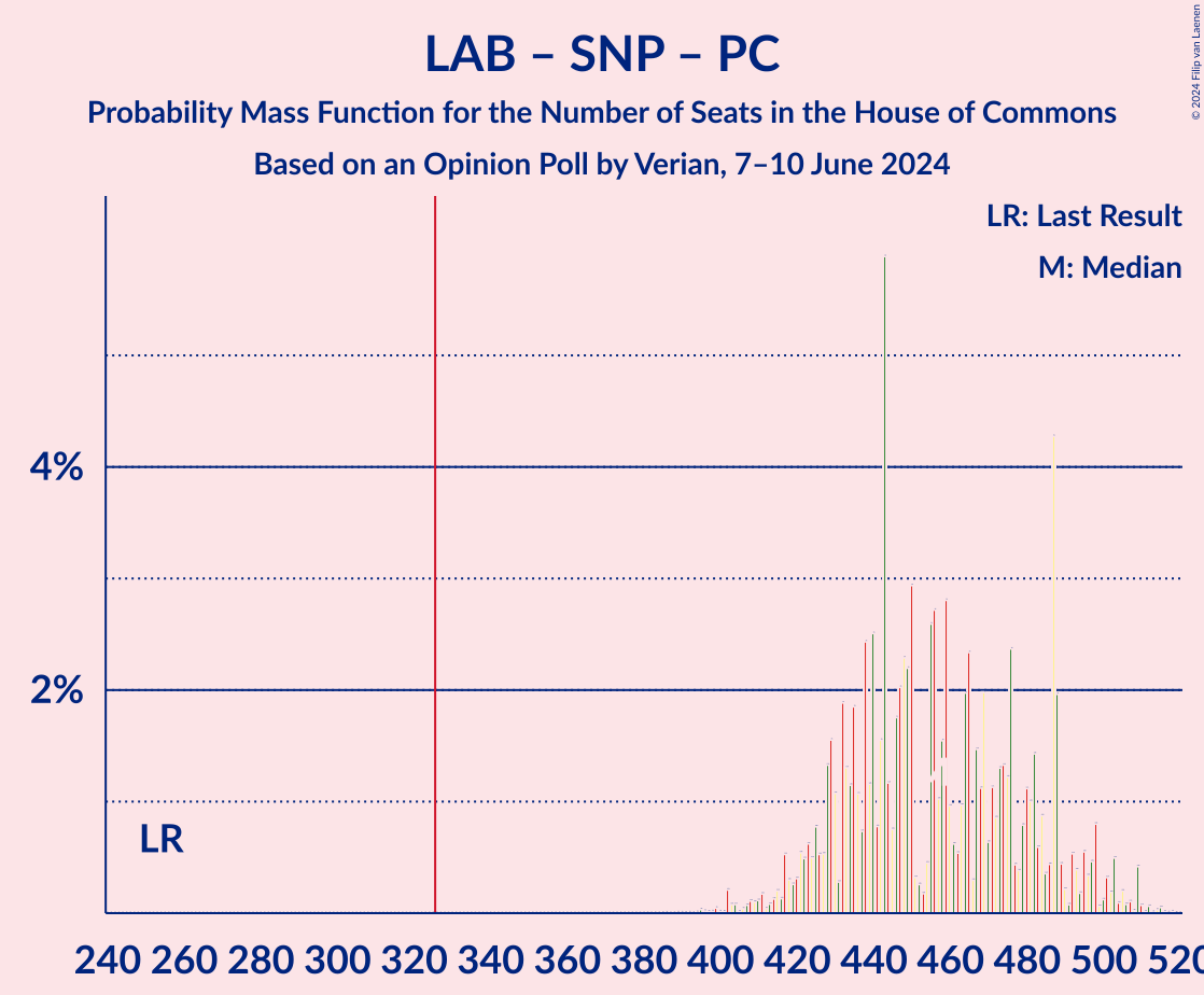 Graph with seats probability mass function not yet produced