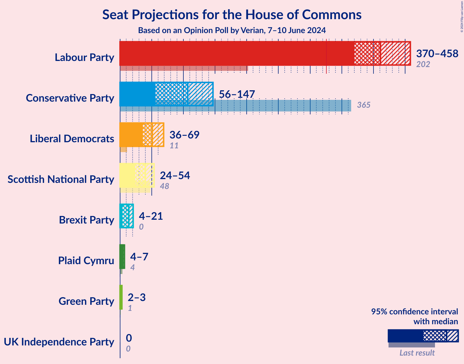 Graph with seats not yet produced