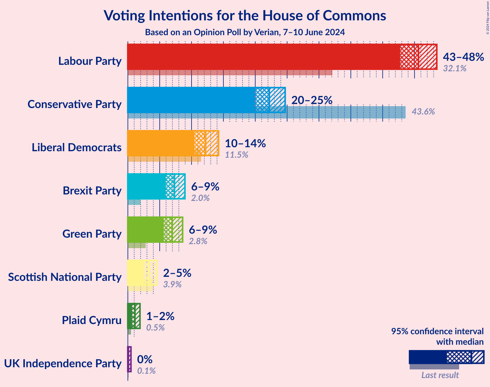 Graph with voting intentions not yet produced