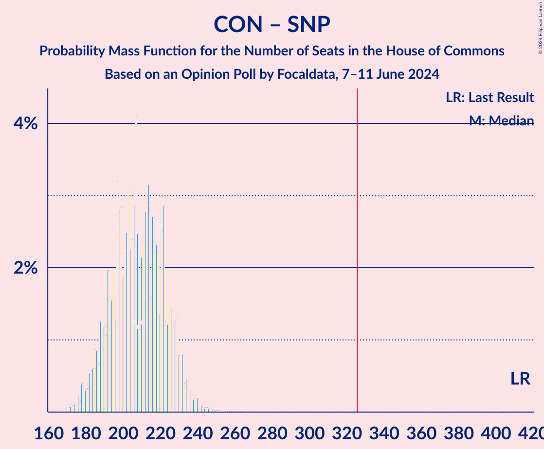 Graph with seats probability mass function not yet produced