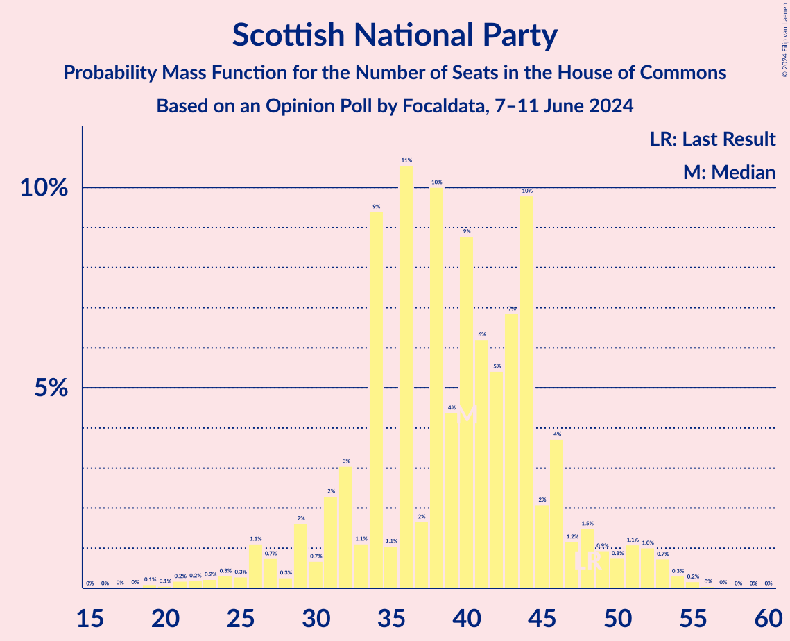 Graph with seats probability mass function not yet produced