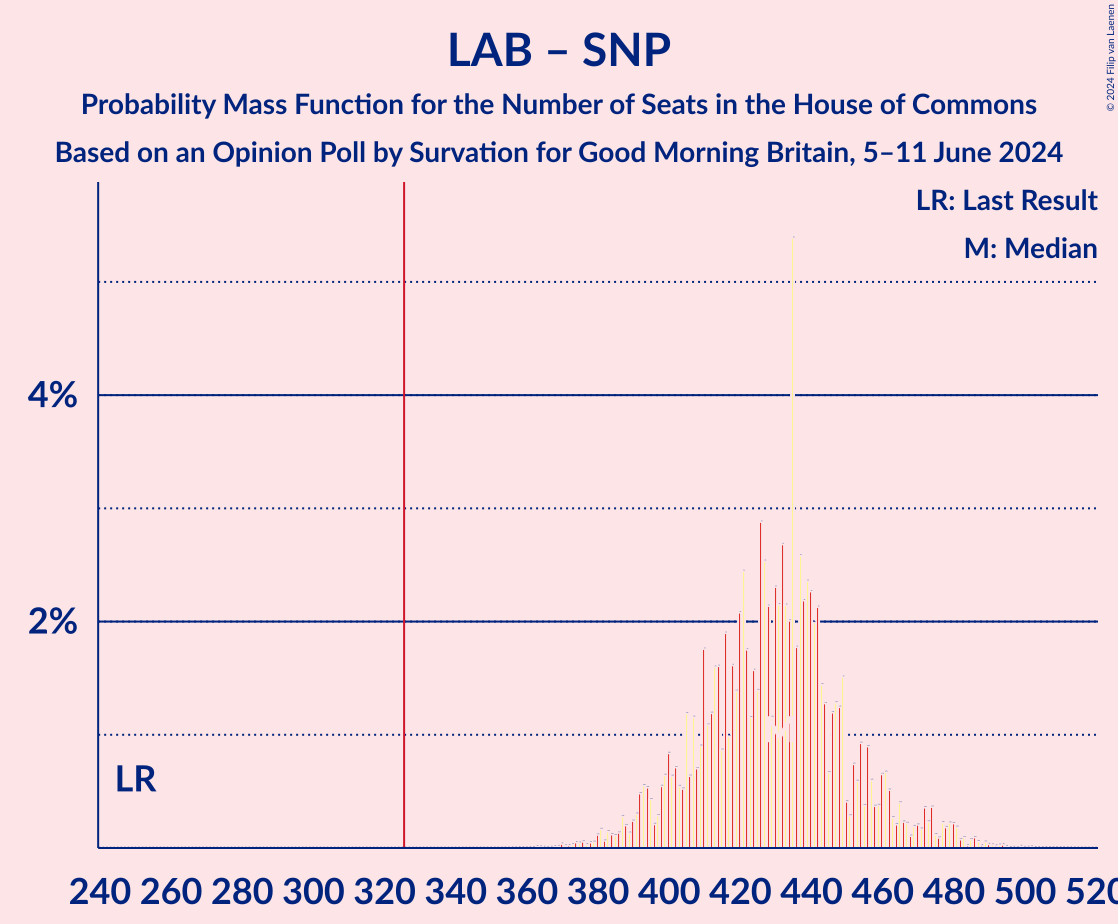 Graph with seats probability mass function not yet produced