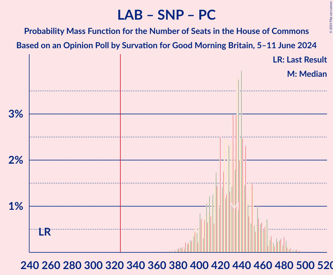 Graph with seats probability mass function not yet produced